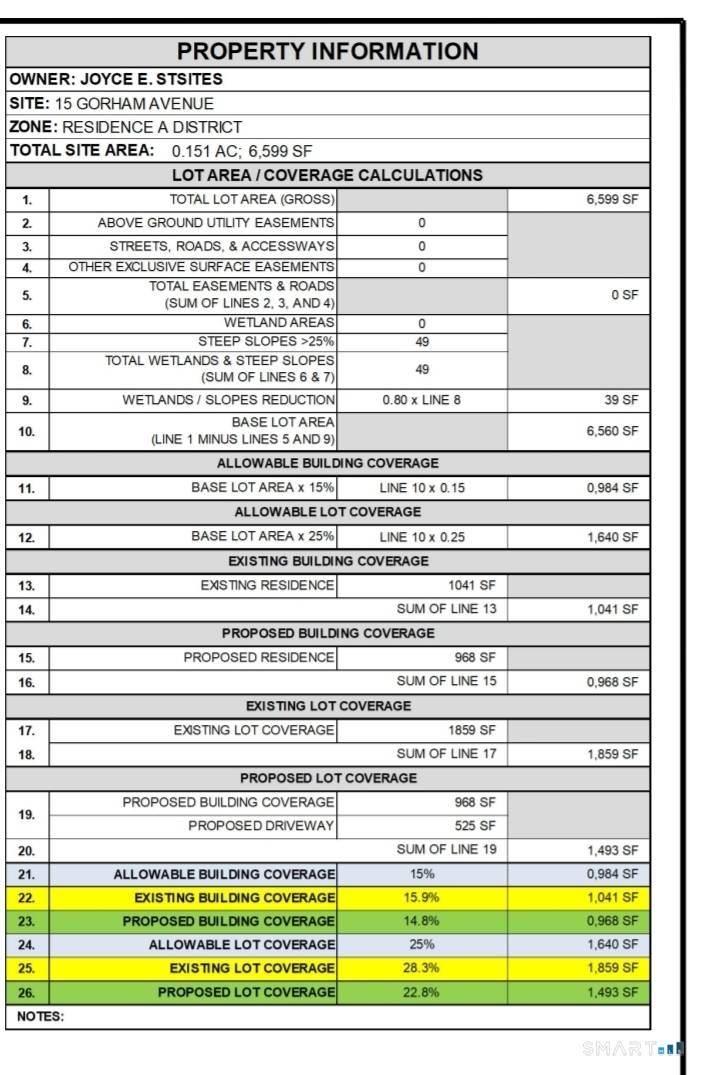 Nestled on a charming historic street in one of Westport's most desirable neighborhoods, 15 Gorham Avenue offers a rare opportunity to build your dream home just moments from the heart ...